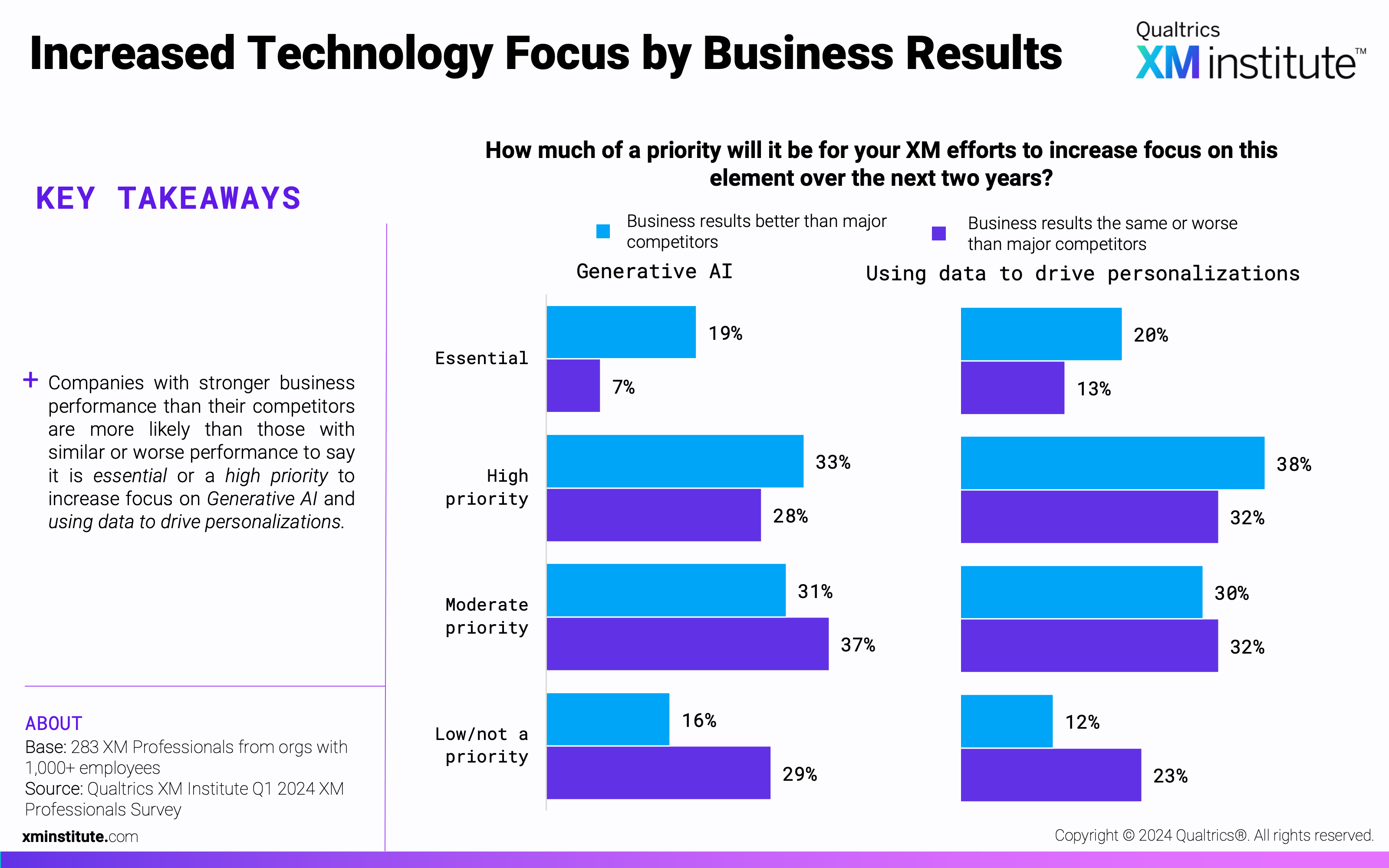 This chart shows how much respondents' organizations will prioritize increased focus on generative AI and data for personalizations according to their business results. 