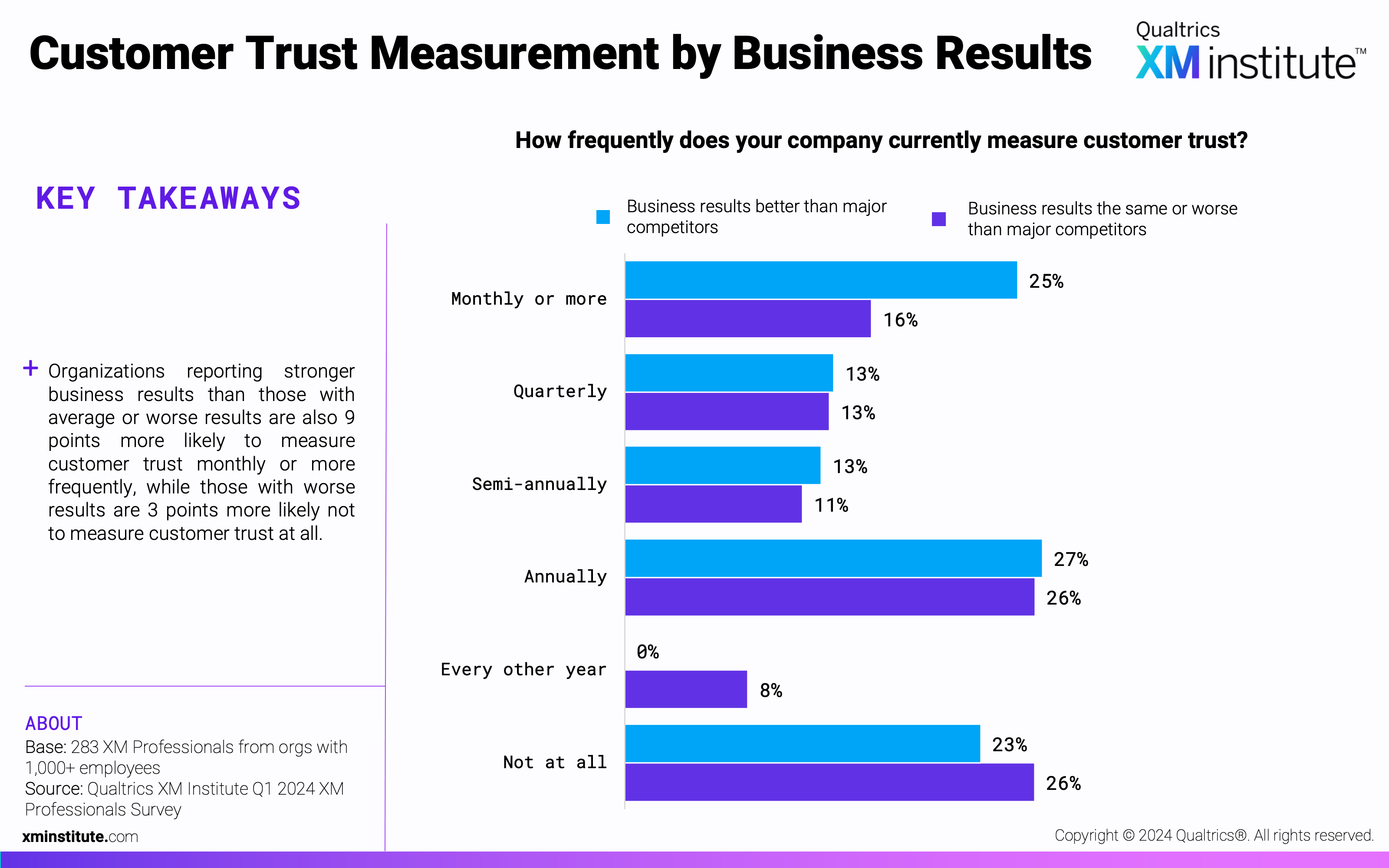 This chart shows how much respondents' organizations currently measure customer trust according to their business results. 