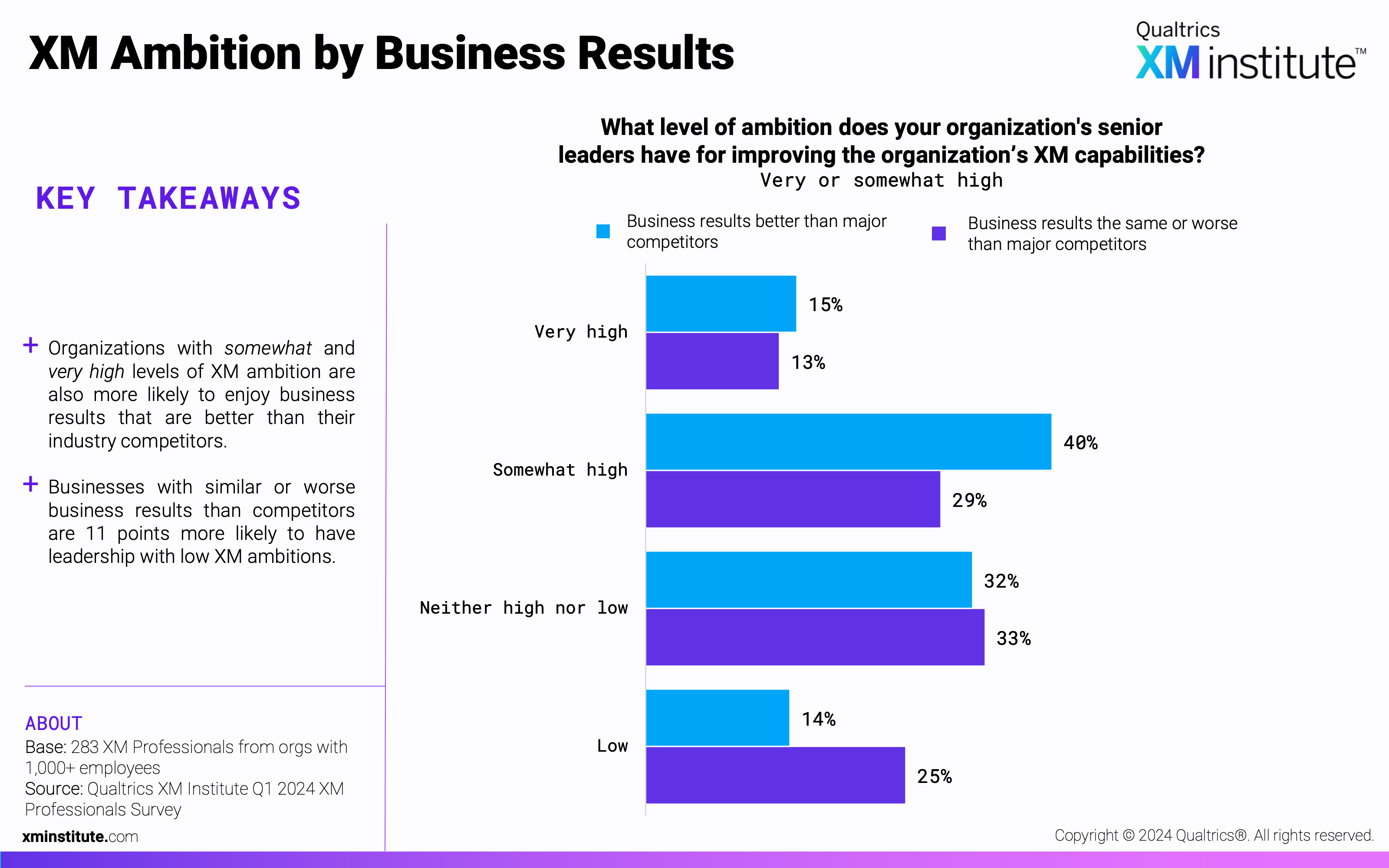 This chart shows how much XM ambition respondents' organizations' senior leaders have according to their business results. 