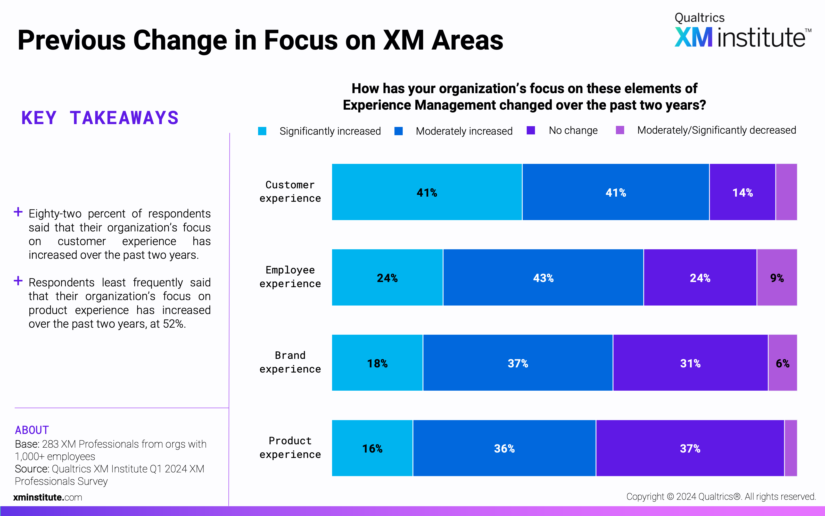 This chart shows how organizations' focus on CX, EX, PX, and BX have changed over the past two years. 
