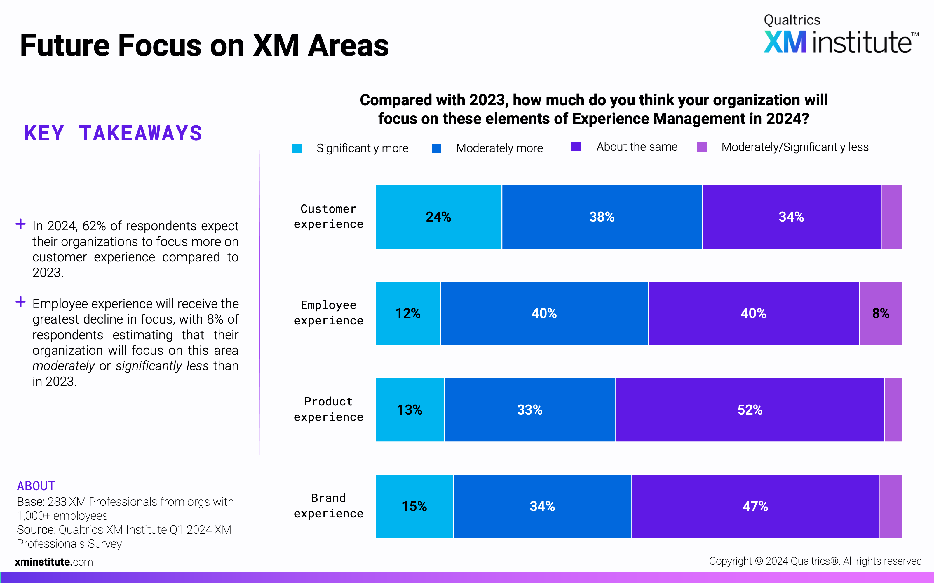 This chart shows how much more or less respondents expect their organization to focus on CX, EX, PX, and BX in 2024 compared to 2023.