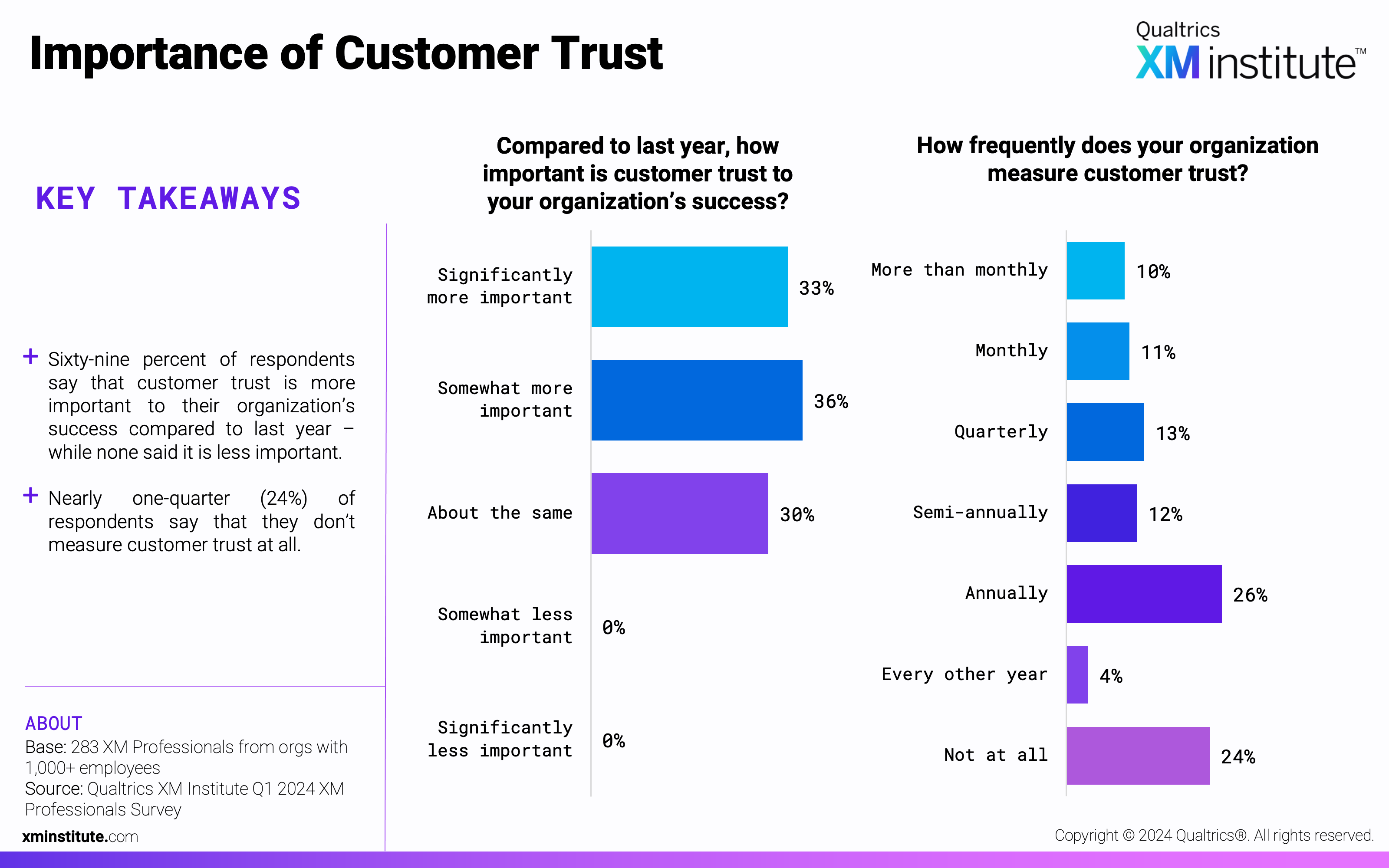 These charts show how much more important customer trust is to respondents' organizations' success, and how frequently they measure customer trust. 