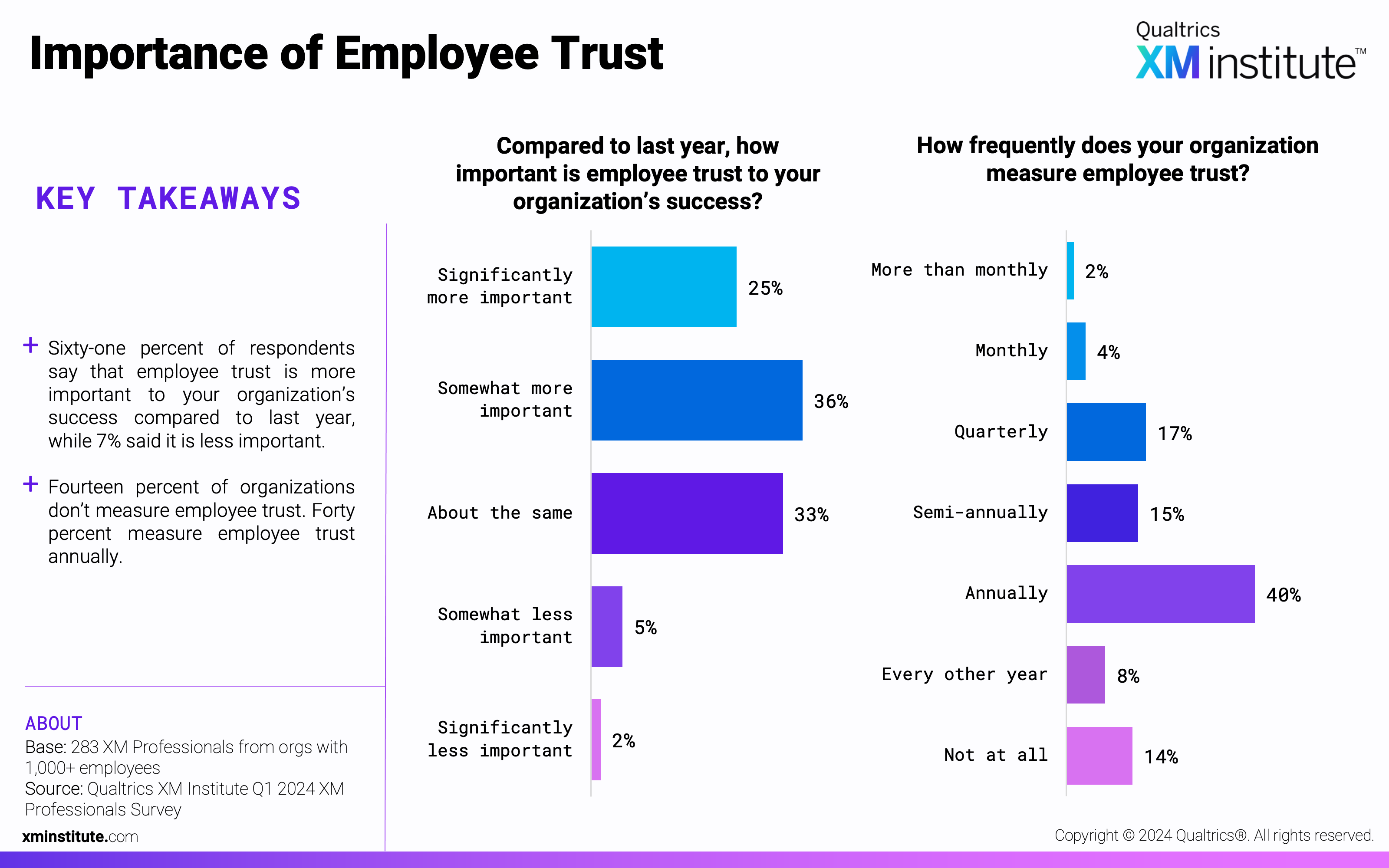 These charts show how much more important employee trust is to respondents' organizations' success, and how frequently they measure employee trust. 