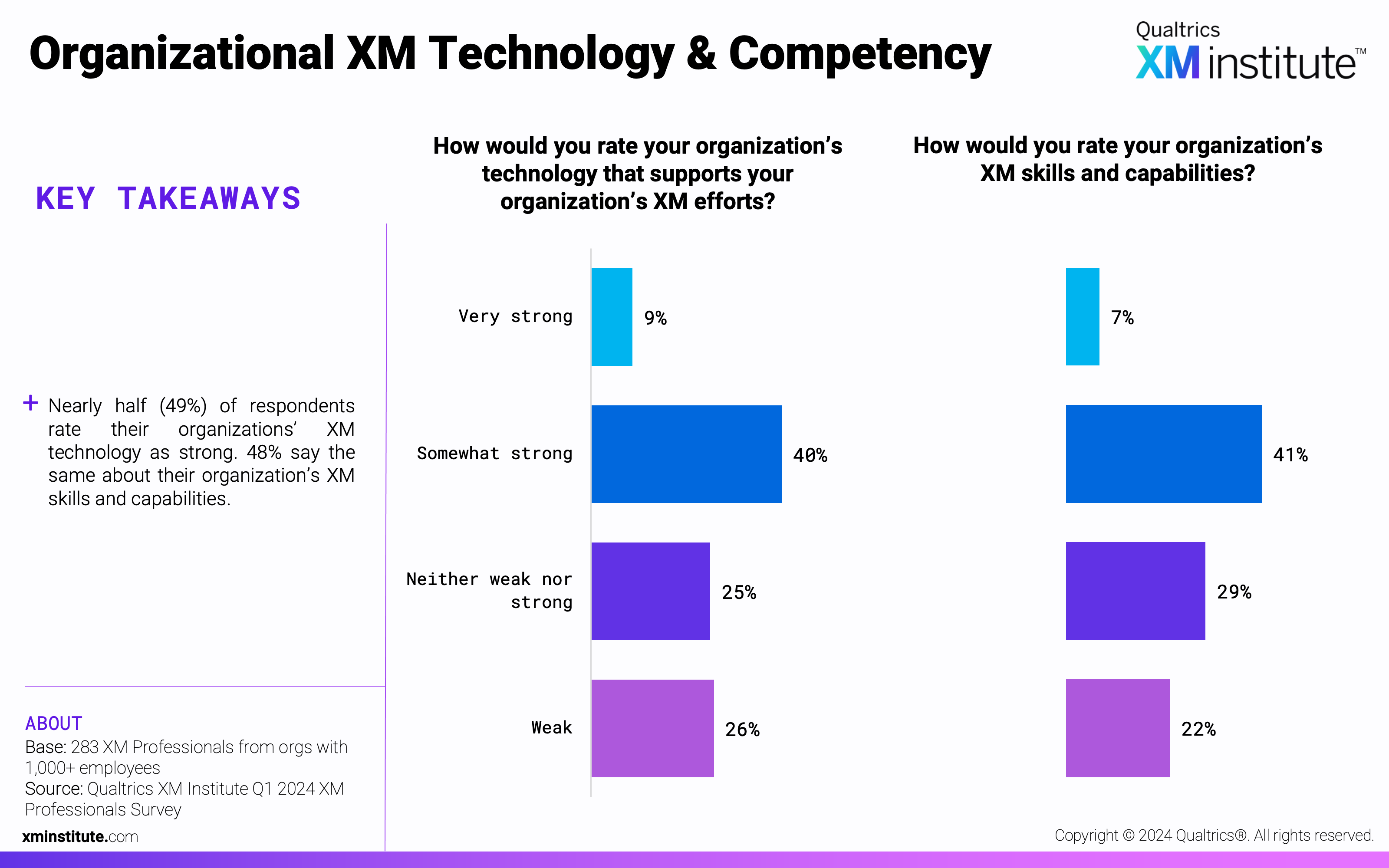 These charts show how respondents rate their organization's XM technology and XM skills and capabilities.