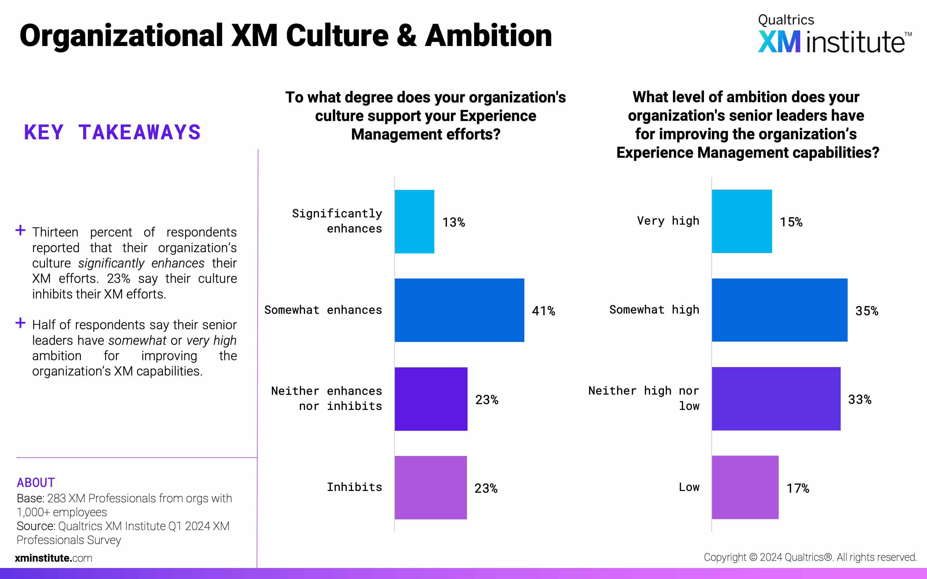 These charts show how respondents rate their organizations XM culture and leaders' XM ambition. 