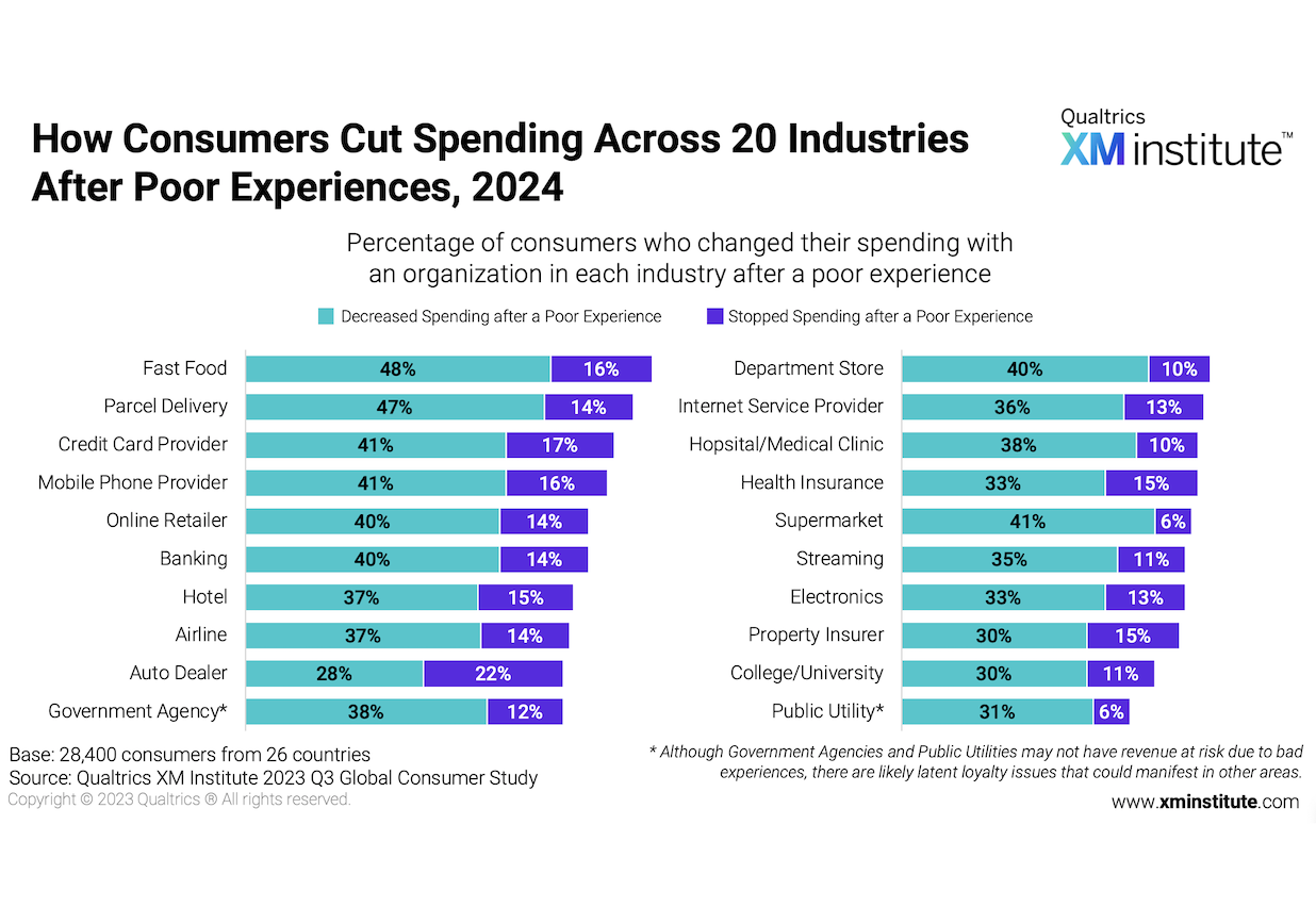 How Consumers Cut Spending Across 20 Industries After Poor Experiences, 2024