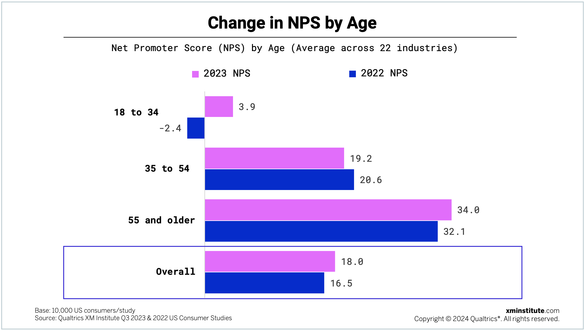 XMIblog_NPSStabilizesin2023_ChangeByAge