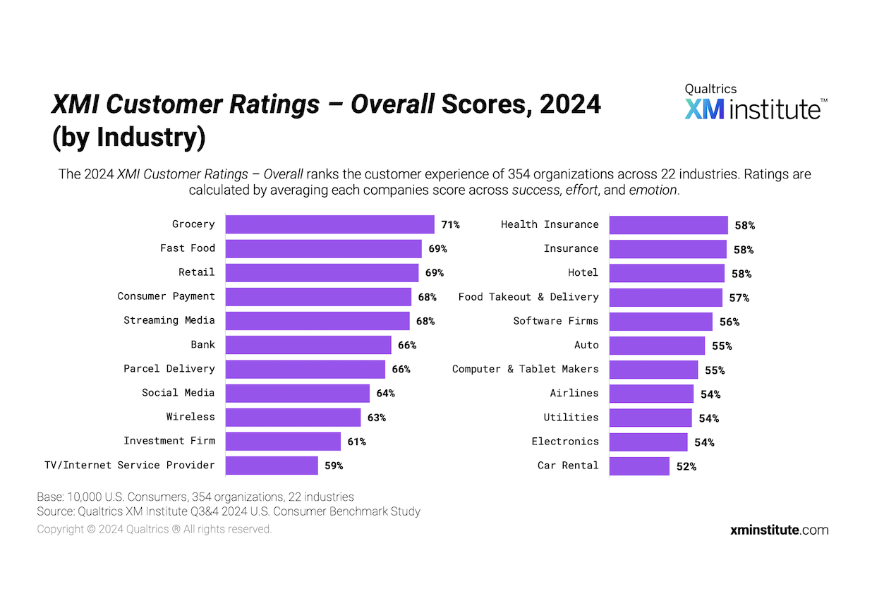 XMI Customer Ratings – Overall Scores, 2024 (by Industry)
