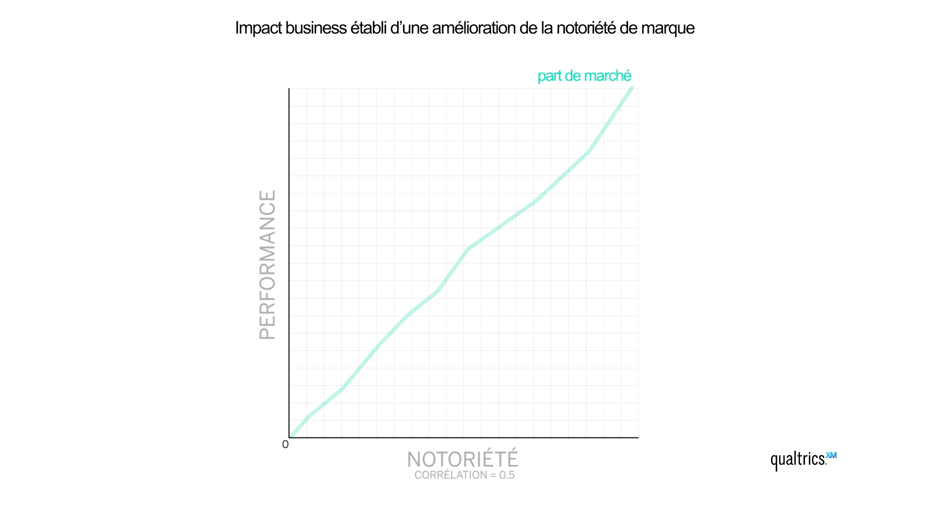Impact business etabli d'une amelioration de la notonete de marque