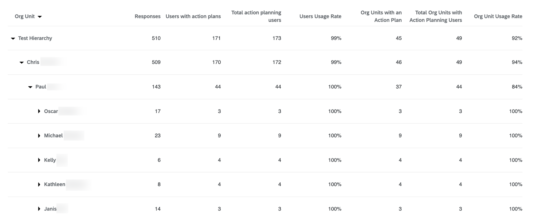 View of the action planning usage rate widget 