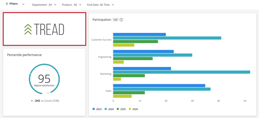 Dashboard with a logo for a company named tread in the upper left. the logo is highlighted to indicate it is an image widget