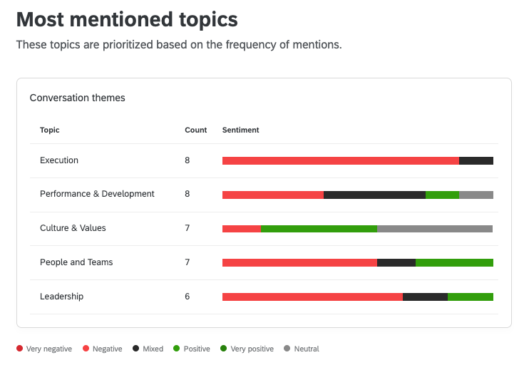 top of comment summaries widget is a series of bar charts for each topic broken out by red black gray and green partitions 