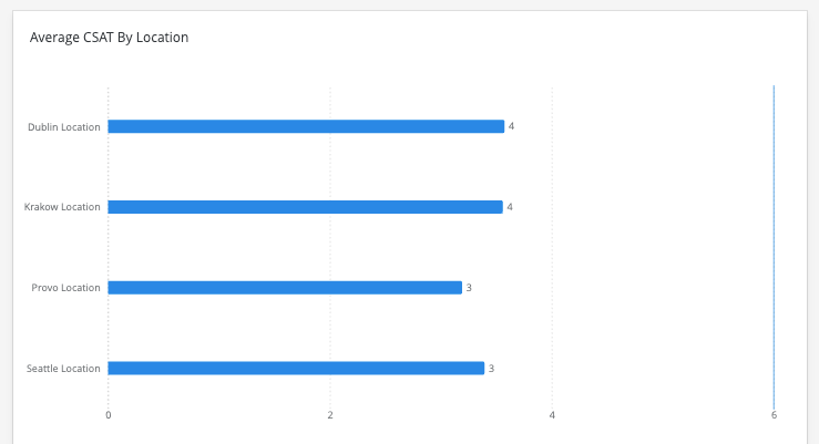 bar chart showing average CSAT by location