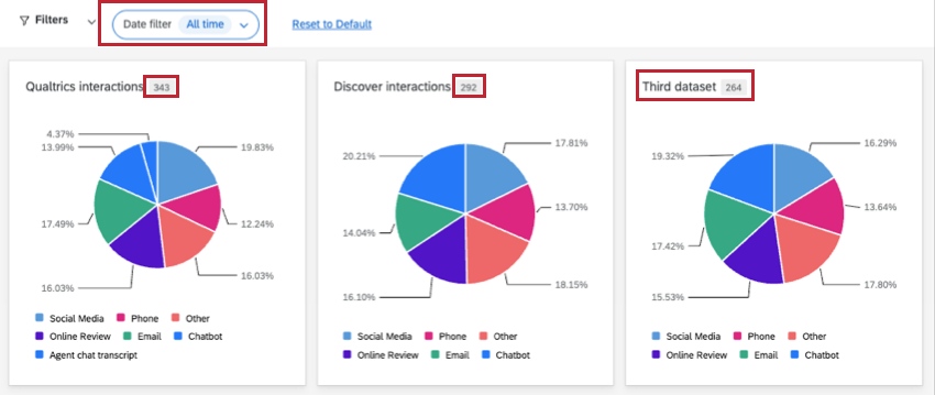 3 pie charts filtered for all tie, showing 343, 292, and 264 responses