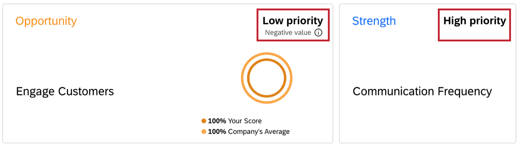 priority scores highlighted within the widget
