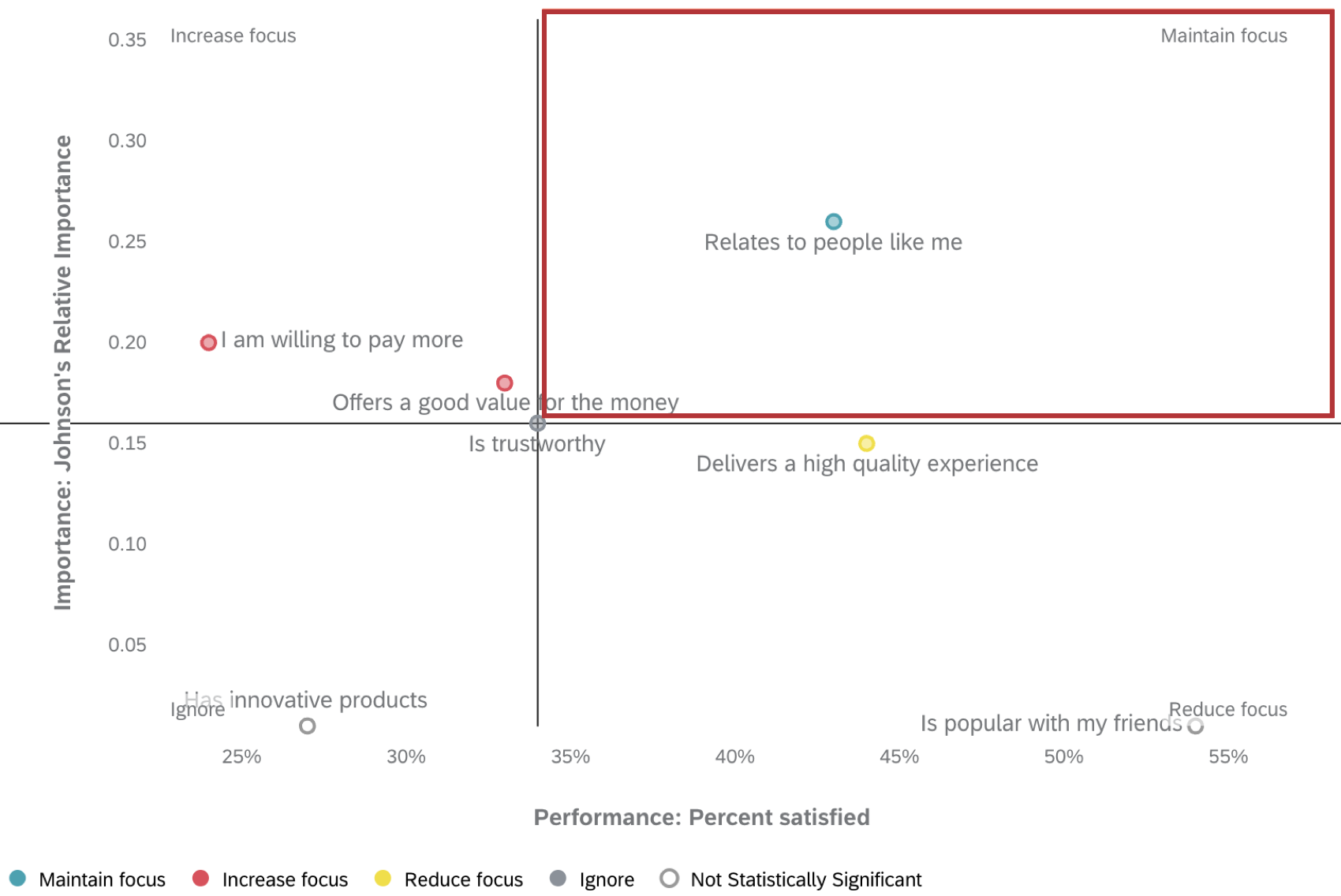 the maintain focus quadrant of the widget (upper-right) highlighted