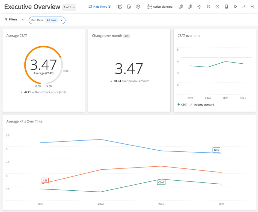 image of a dashboard showing satisfaction and other metrics, displayed as a gauge chart, a number chart, and a few lines charts