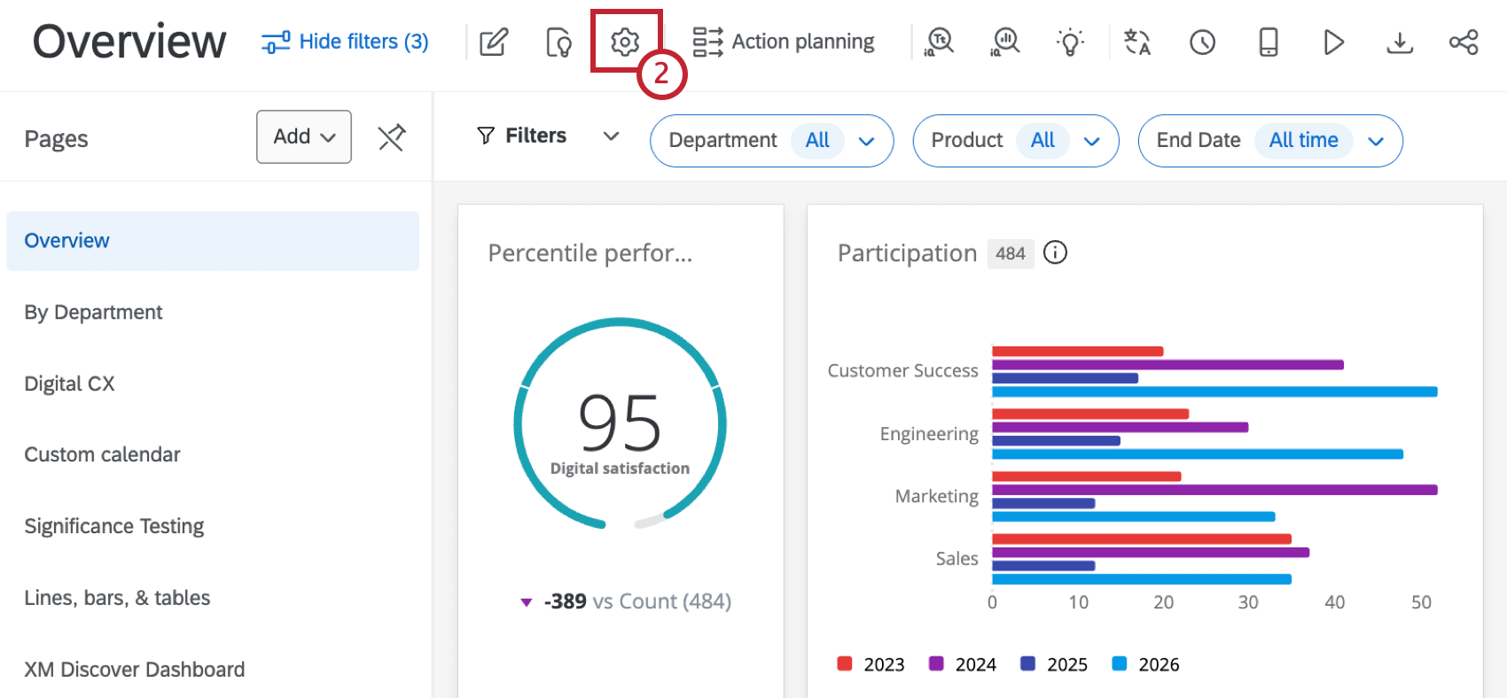 dashboard settings icon highlighted at the top of a dashboard