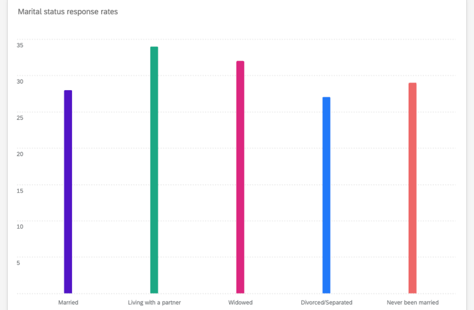 grafico a barre arcobaleno che mostra il numero di risposte relative allo stato civile