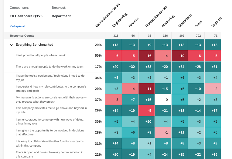 eine Heatmap, die aus einer Vielzahl von Benchmarks besteht
