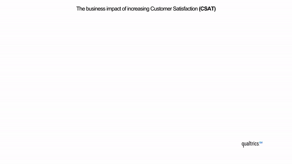 business impact of increasing customer satisfaction