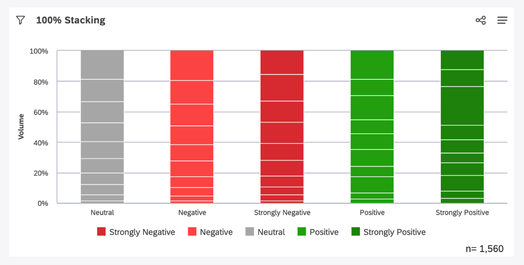 bars all the same height, showing percentage of 100 instead