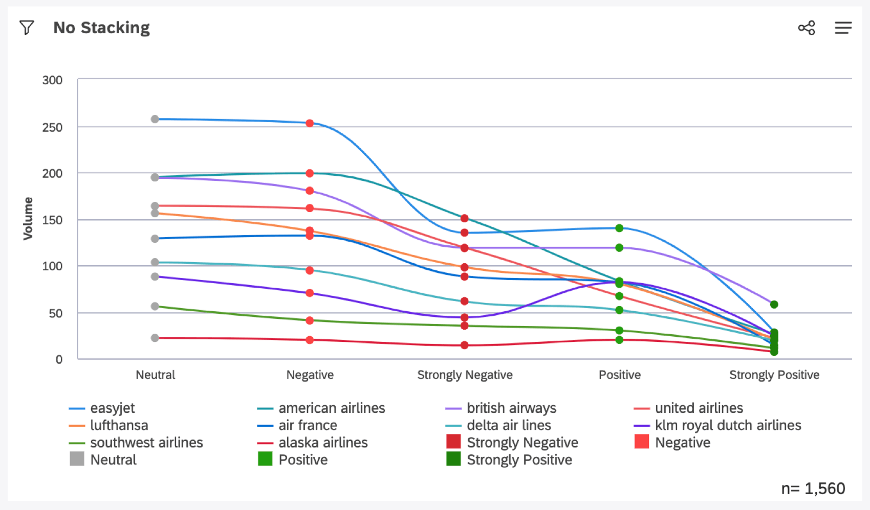 multiple lines for airports and sentiments all mixed together
