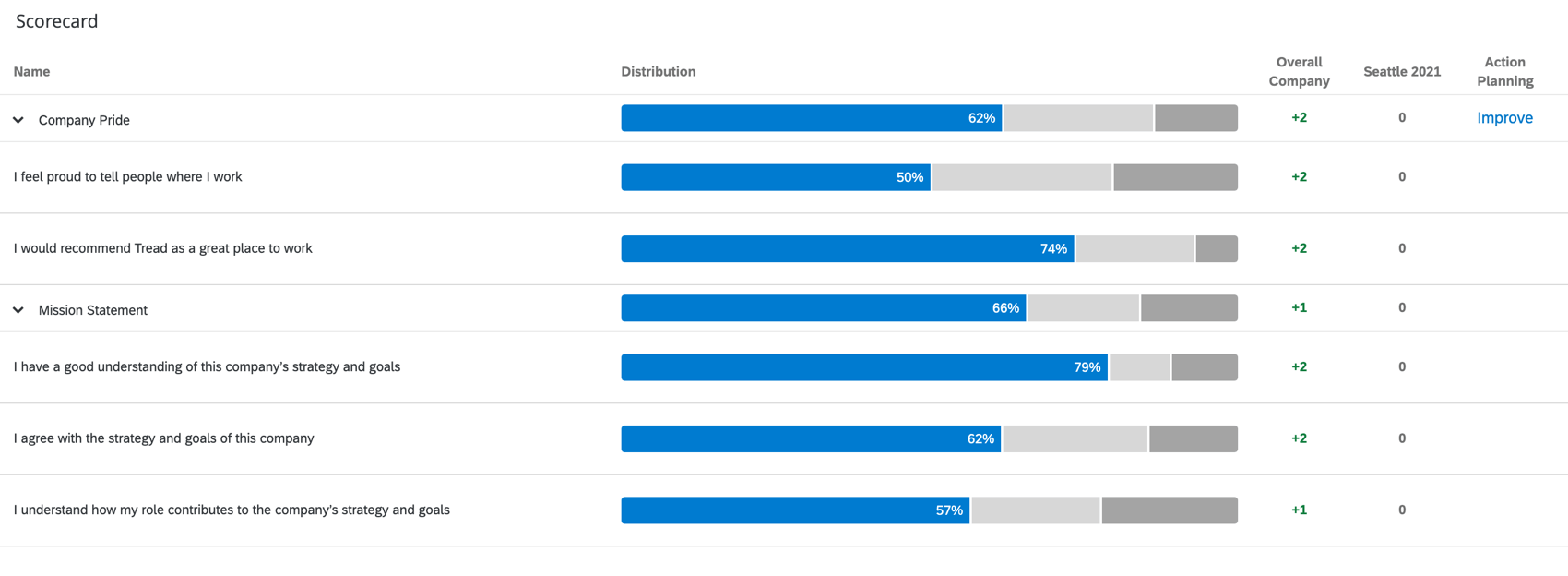 les widgets Scorecard et Liste de questions avec une colonne appelée Plan daction, où il est simplement indiqué dajouter sur chaque ligne ce qui correspond à lélément affiché sur cette liste