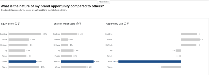 Widget per le opportunità del brand nella dashboard di BX