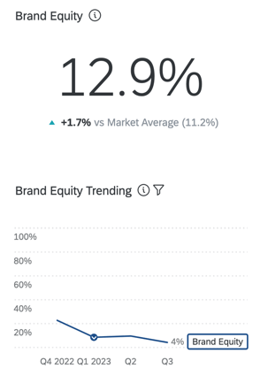 deux widgets relatifs à lorganisation, lun sous forme de pourcentage et lautre sous forme de ligne de tendance