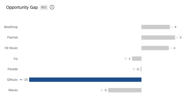 Vertical bar widget iwth the opportunity gap metric