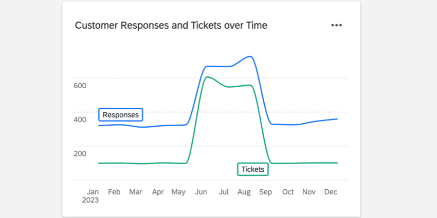 Exemple de widget de graphique linéaire avec les réponses et les tickets au fil du temps
