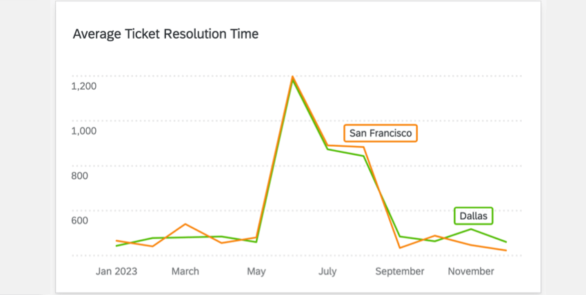 Muestra un widget de gráfico de líneas con la resolución promedio de ticket a lo largo del tiempo