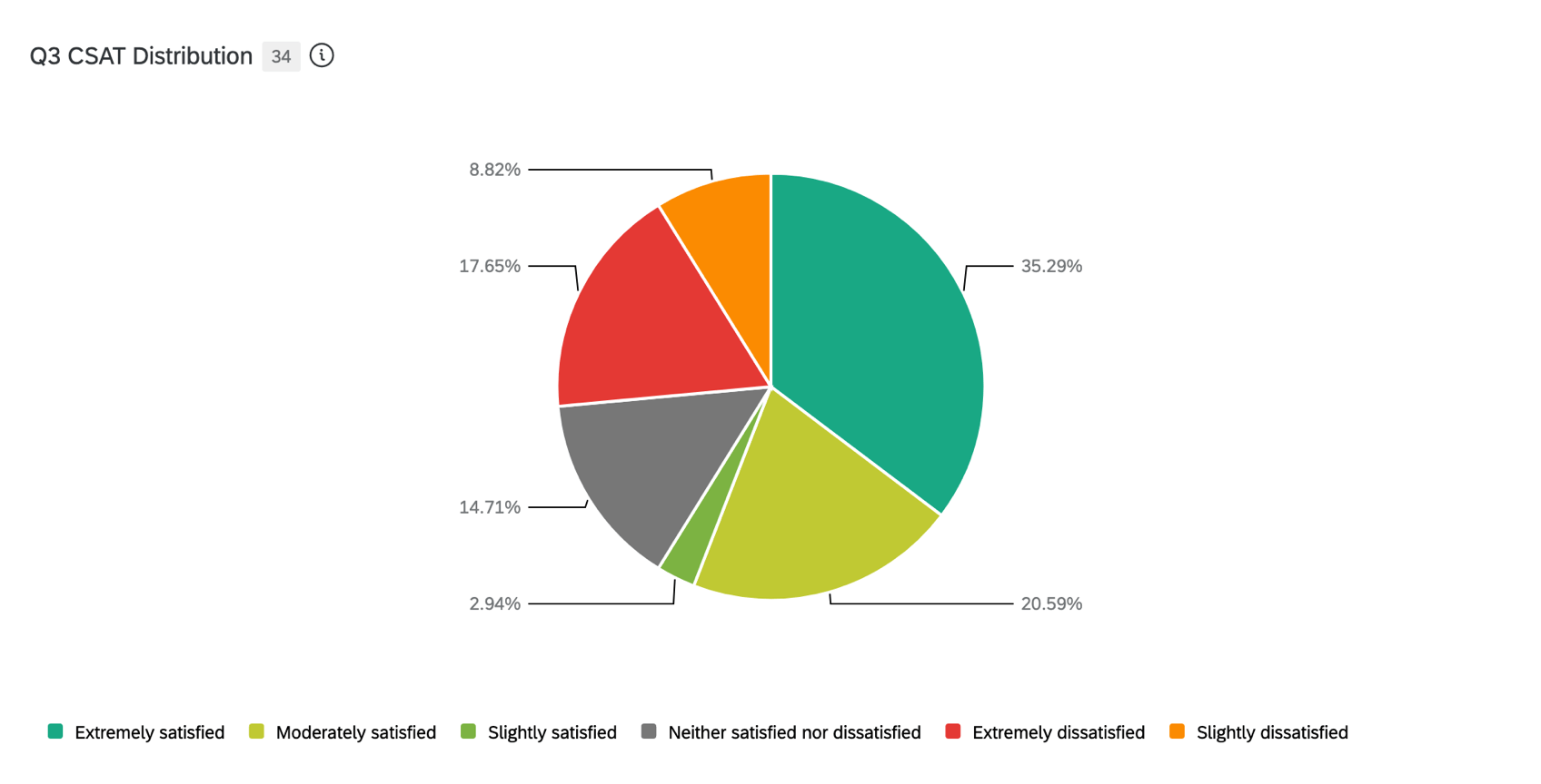 Shows an example of a pie chart widget.