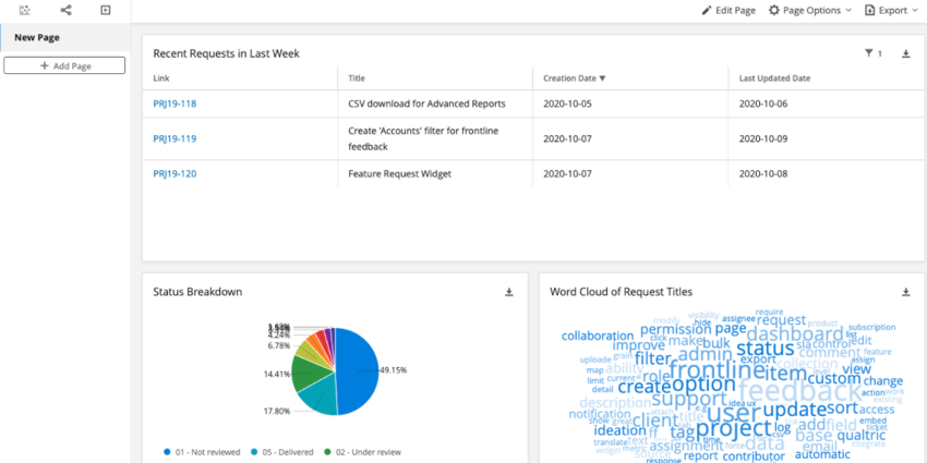 um exemplo de dashboard. um gráfico de pizza, uma nuvem de palavras e uma tabela de registros estão no dashboard