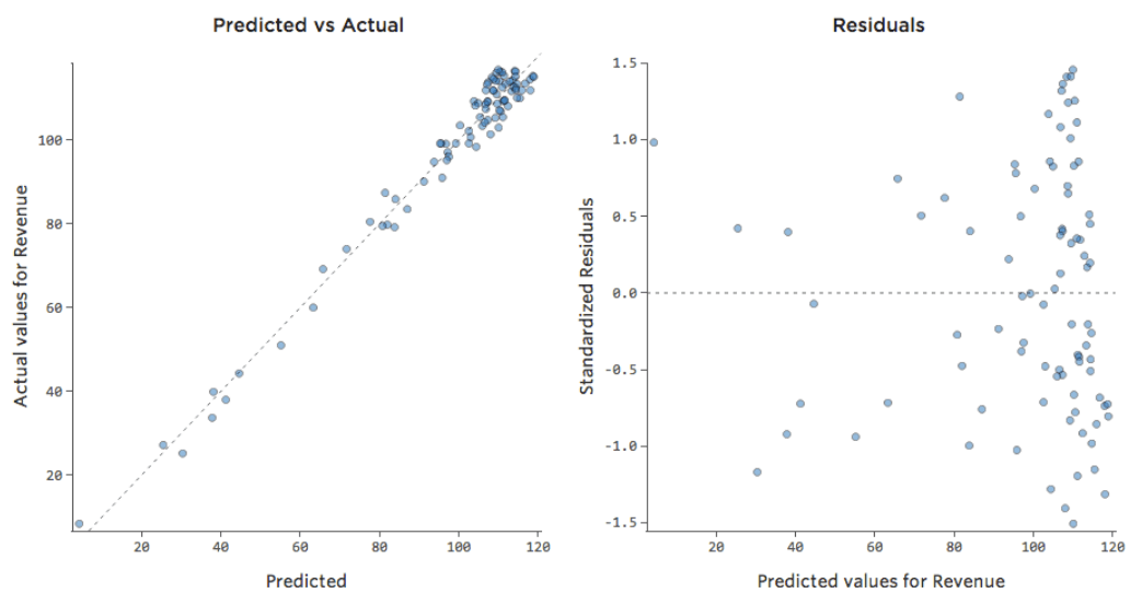 Diagnostic plots with nonlinear model