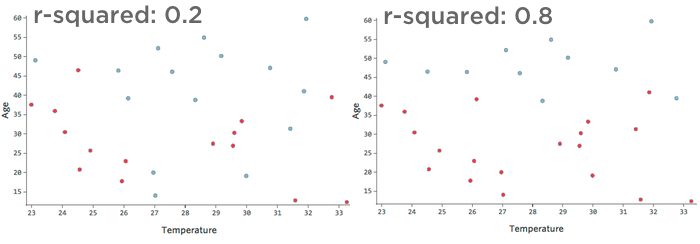 Gráficos de r-cuadrado alto y bajo para temperatura versus edad