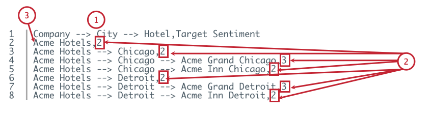 Mapping Enrichment Parameters to Organization Levels Examples - CSV Format Example