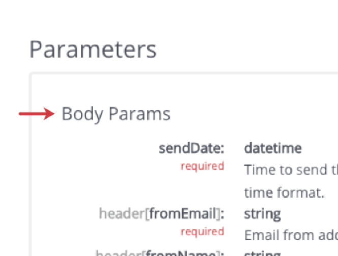 On the API documentation, an arrow indicating Body Params