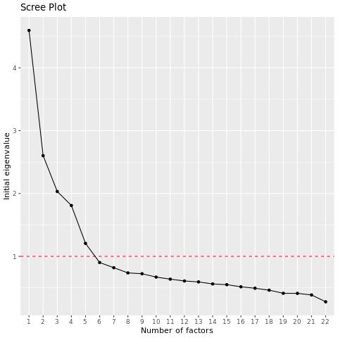 Um exemplo de gráfico scree plot