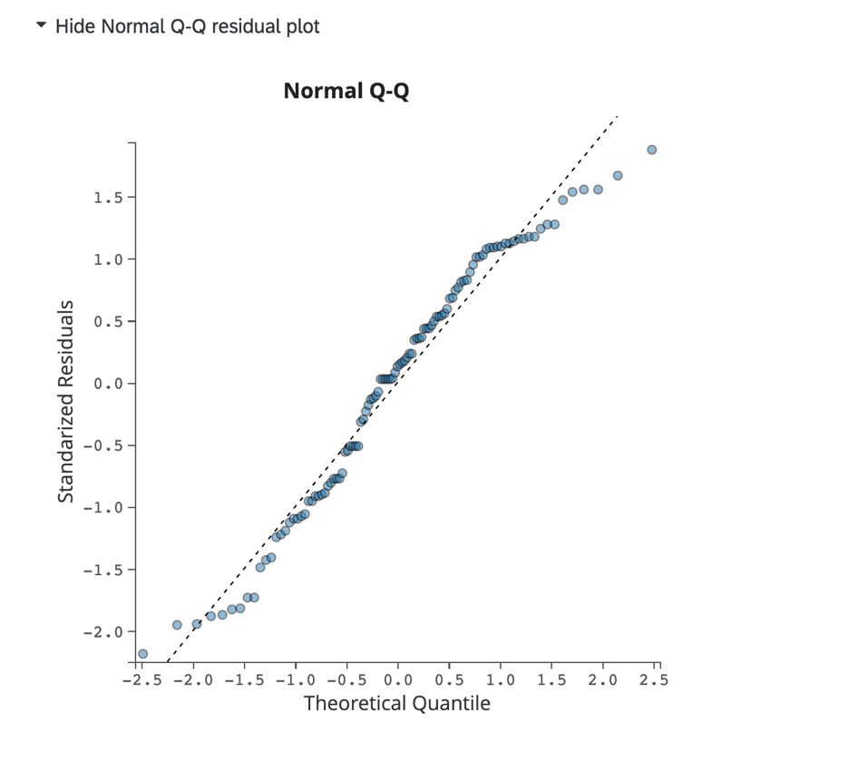 Shows a QQ Distribution for model fit available in linear regressions of stats iQ.