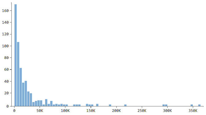 Right-skewed histogram of an explanatory variable