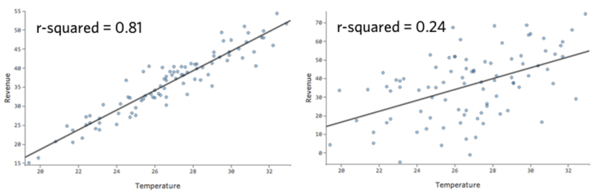 Gráficos de valores r-cuadrado altos y bajos para temperatura versus ingresos