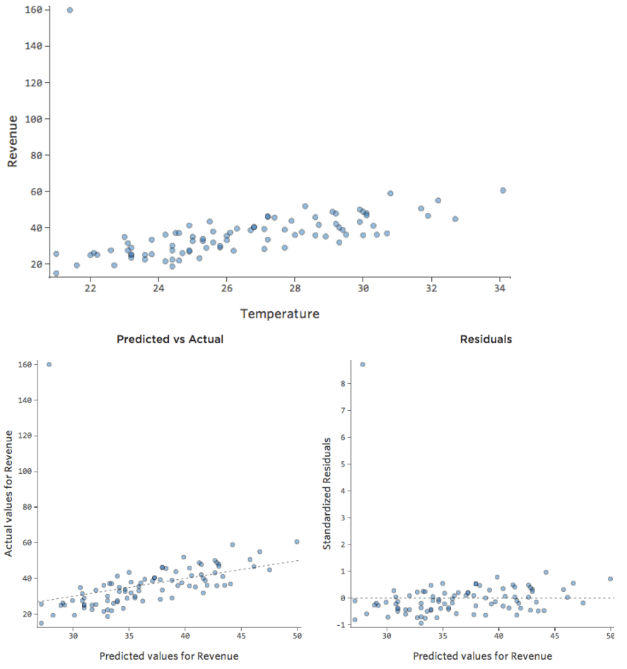 Plots of Temperature versus Revenue with one outlying Revenue point