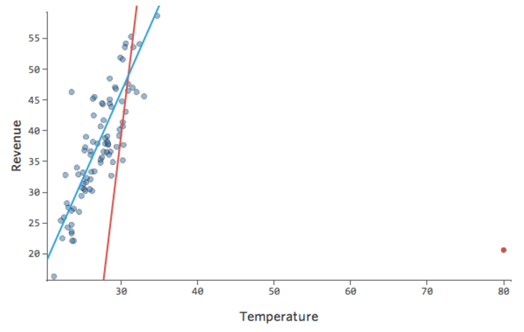 Tracciato di modelli con e senza punto temperatura periferico