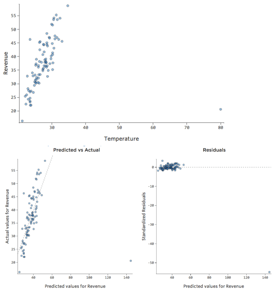 Plots of Temperature versus Revenue with one outlying Temperature point