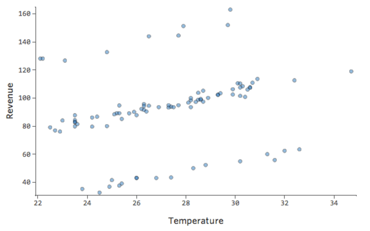 Temperatura versus receita para dados com grandes pontos de dados do eixo Y