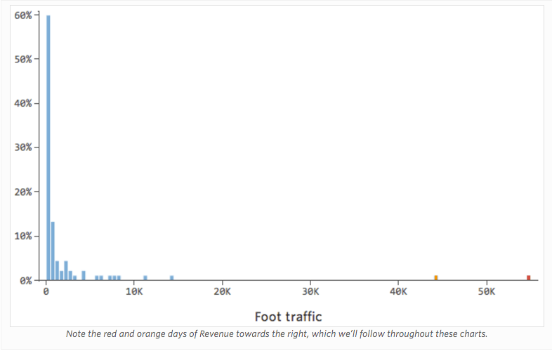 Right-skewed Foot Traffic histogram