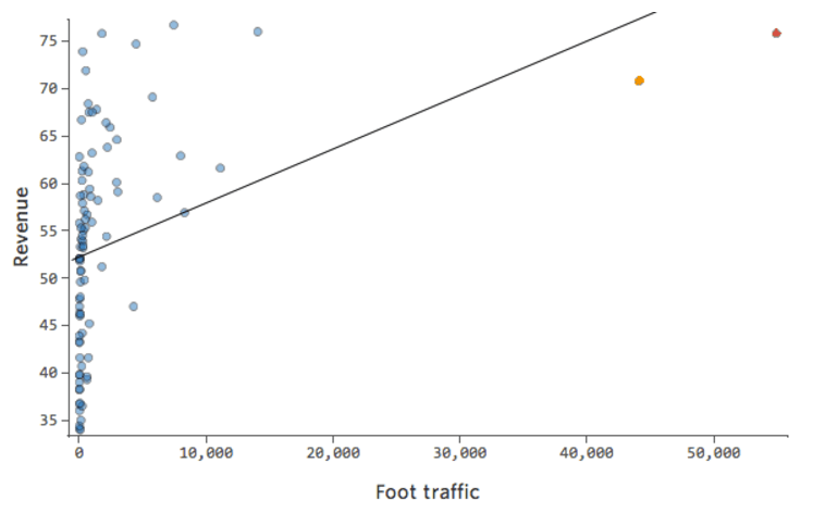 Plot of Foot Traffic versus Revenue