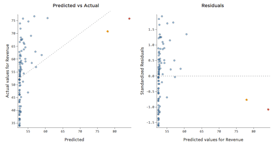 Predicted versus Actual and Residual Plots for Foot Traffic model